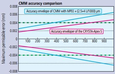 Máy đo tọa độ 3 chiều Mitutoyo CRYSTA-Apex S 500/700/900/1200